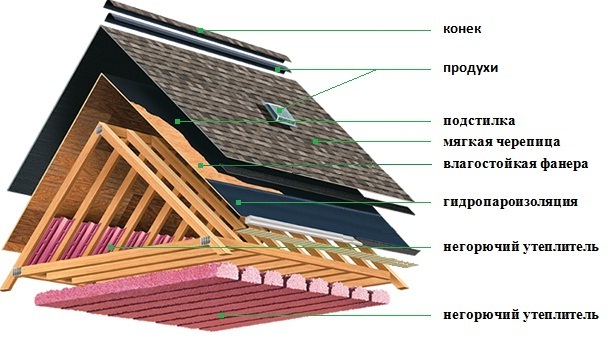 Фото 5. Строительство крыши любой сложности